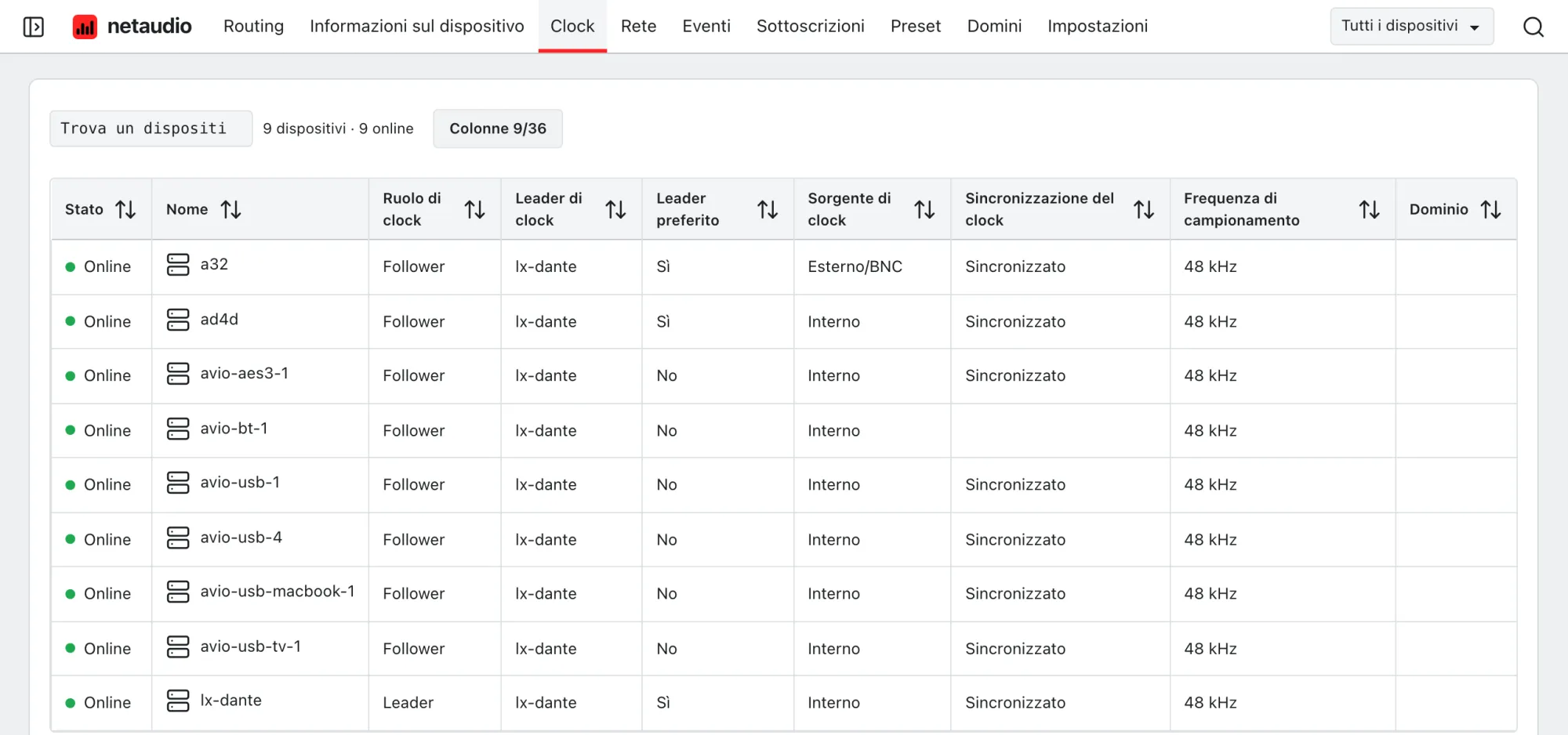 La tabella del clock dell’app web con ruolo di clock, leader, impostazione del leader preferito, sorgente di clock, stato di sincronizzazione e frequenza di campionamento di ciascun dispositivo.