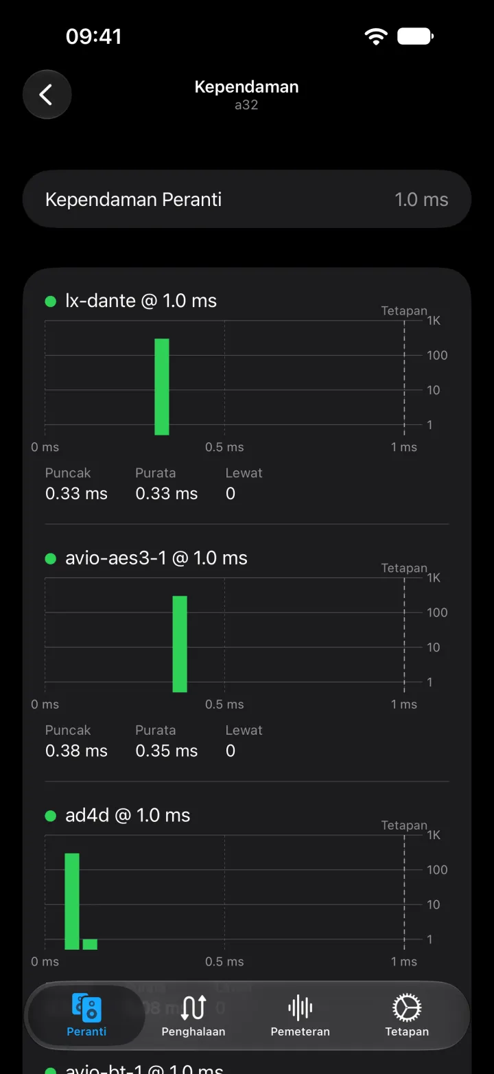 Histogram kependaman pada iPhone untuk setiap aliran yang diterima oleh A32, dengan kependaman puncak dan purata serta kiraan paket lewat.