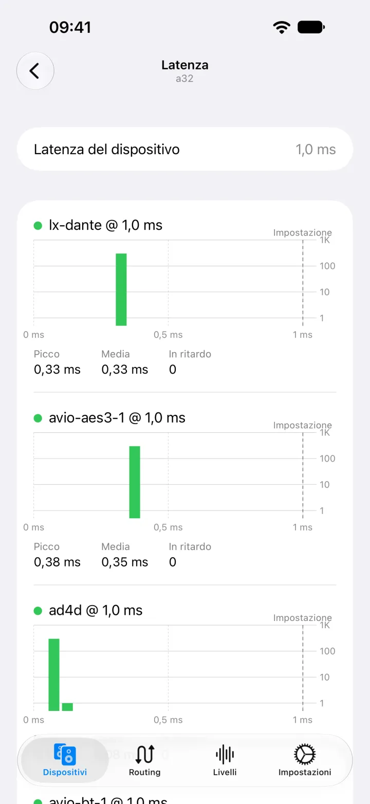 Istogrammi della latenza su iPhone per ogni flusso ricevuto dall’A32, con latenza di picco e media e numero di pacchetti in ritardo.