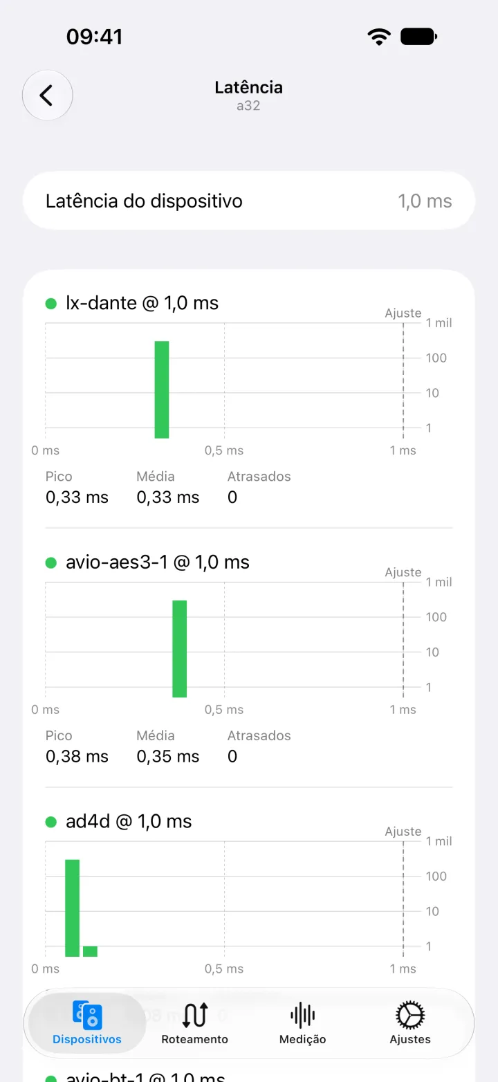 Histogramas de latência no iPhone para cada fluxo que o A32 recebe, com as latências de pico e média e a contagem de pacotes atrasados.
