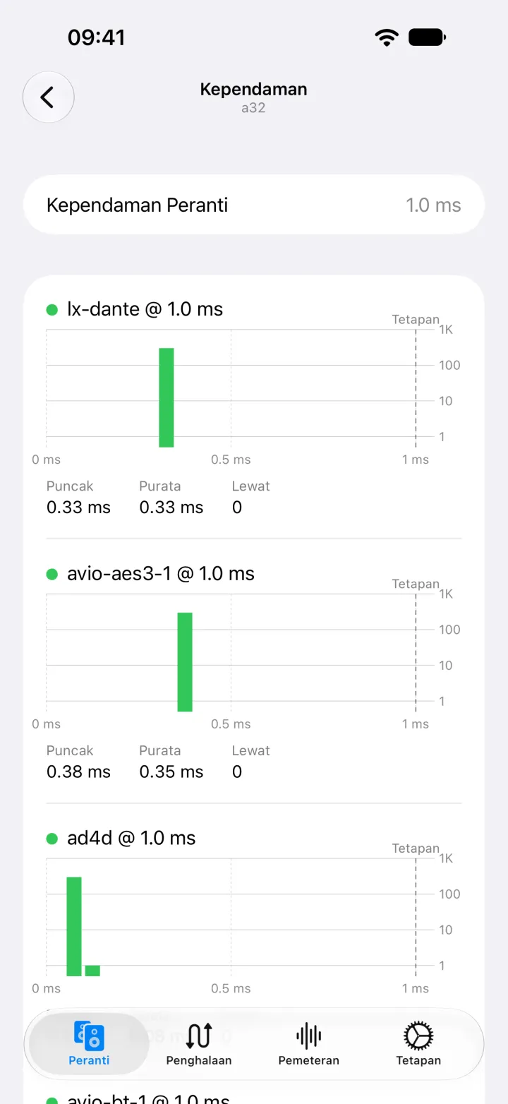 Histogram kependaman pada iPhone untuk setiap aliran yang diterima oleh A32, dengan kependaman puncak dan purata serta kiraan paket lewat.